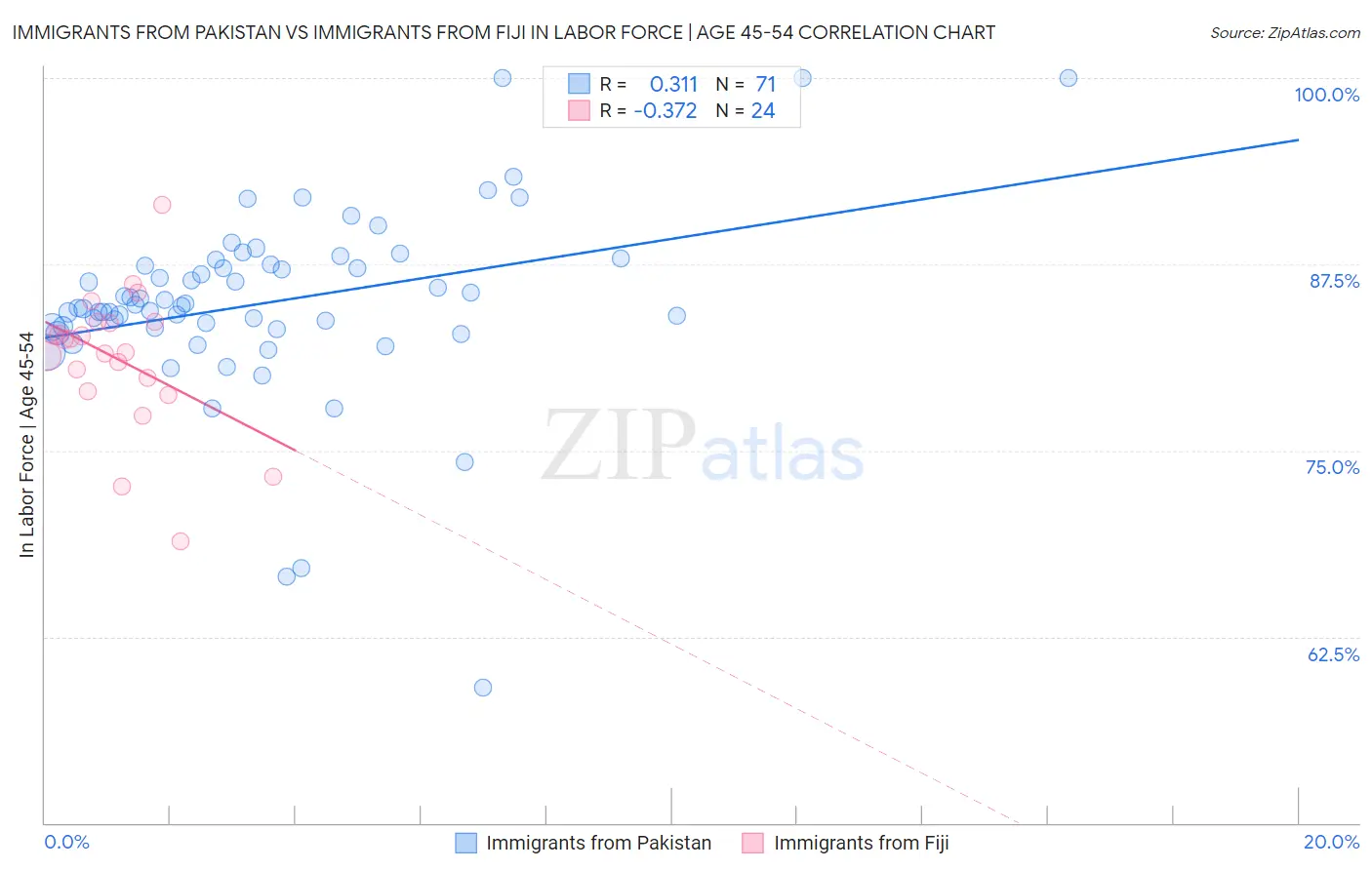 Immigrants from Pakistan vs Immigrants from Fiji In Labor Force | Age 45-54