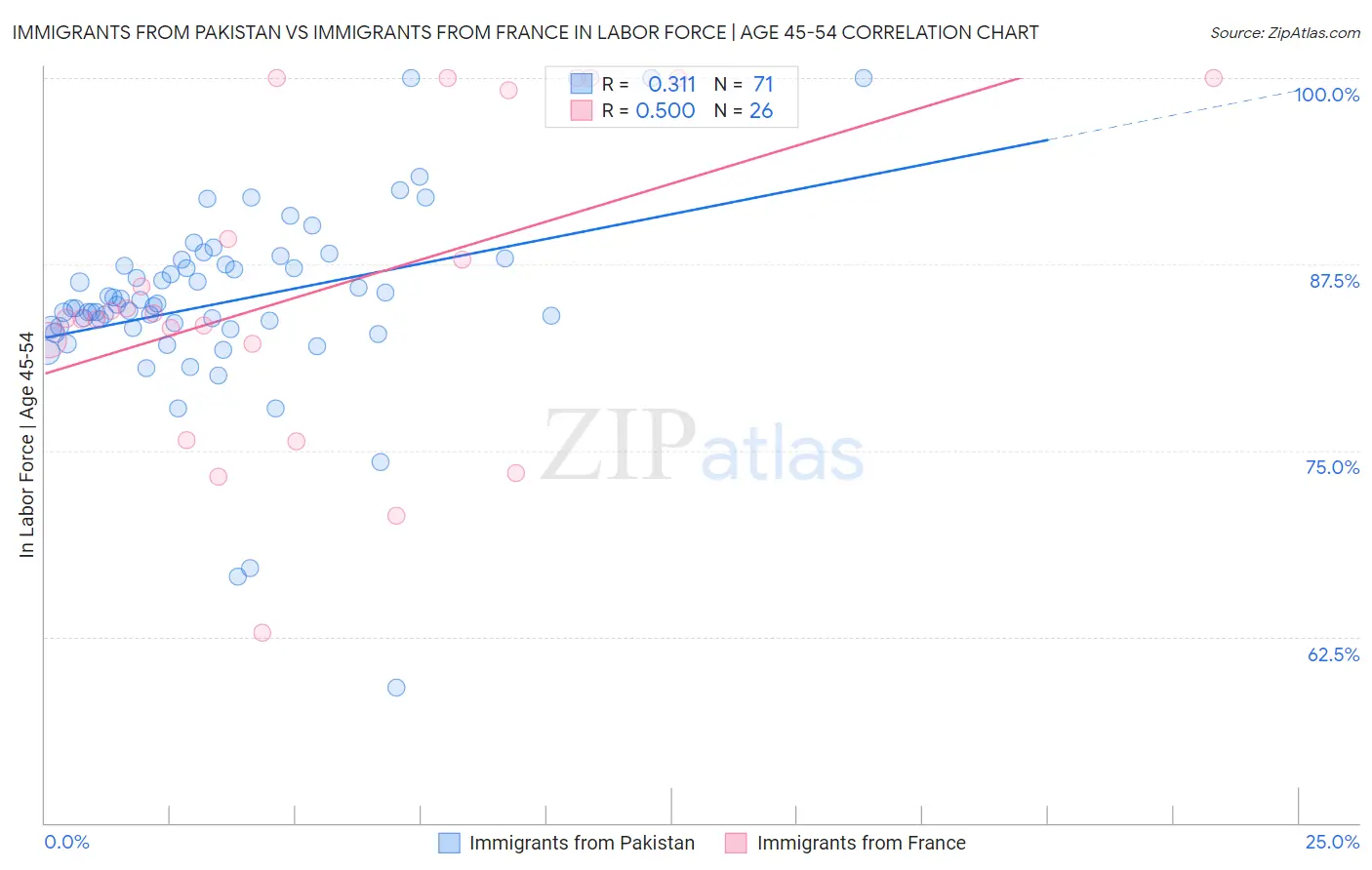 Immigrants from Pakistan vs Immigrants from France In Labor Force | Age 45-54