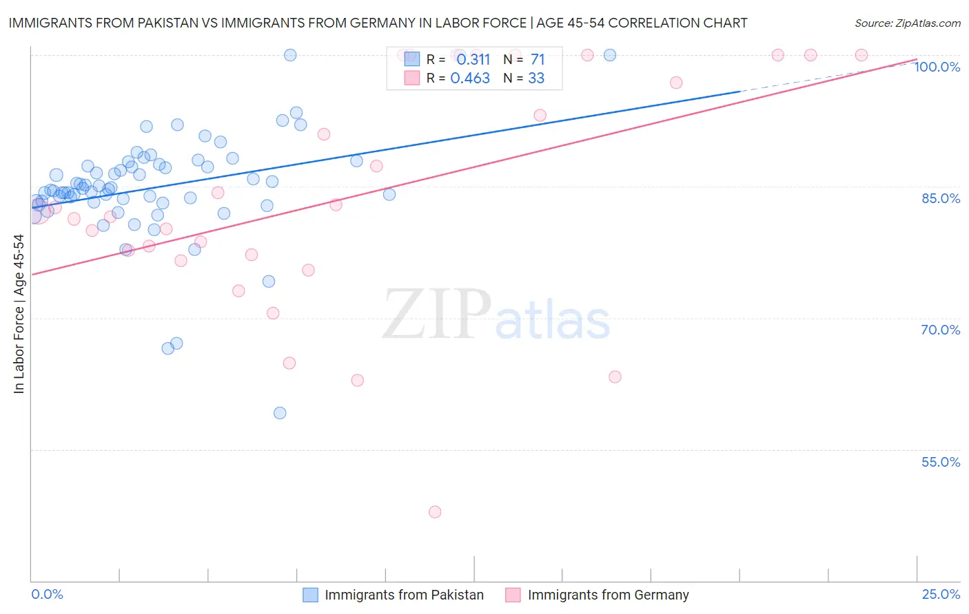 Immigrants from Pakistan vs Immigrants from Germany In Labor Force | Age 45-54