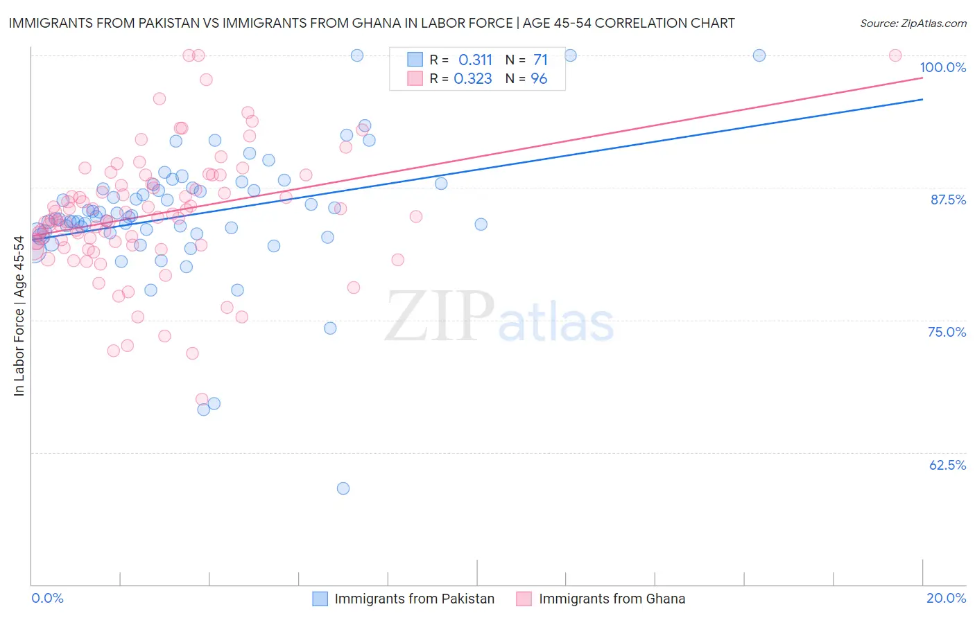 Immigrants from Pakistan vs Immigrants from Ghana In Labor Force | Age 45-54