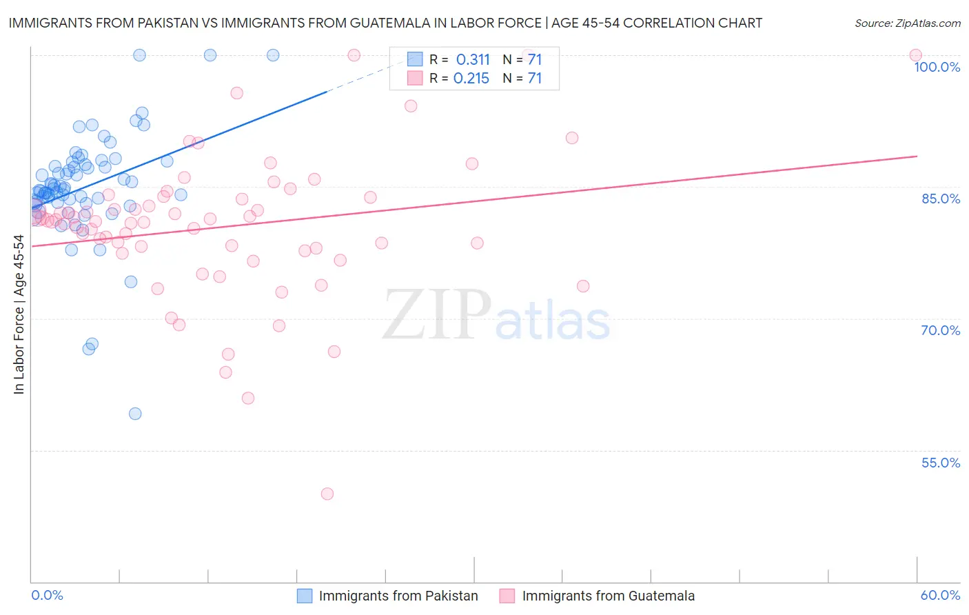 Immigrants from Pakistan vs Immigrants from Guatemala In Labor Force | Age 45-54