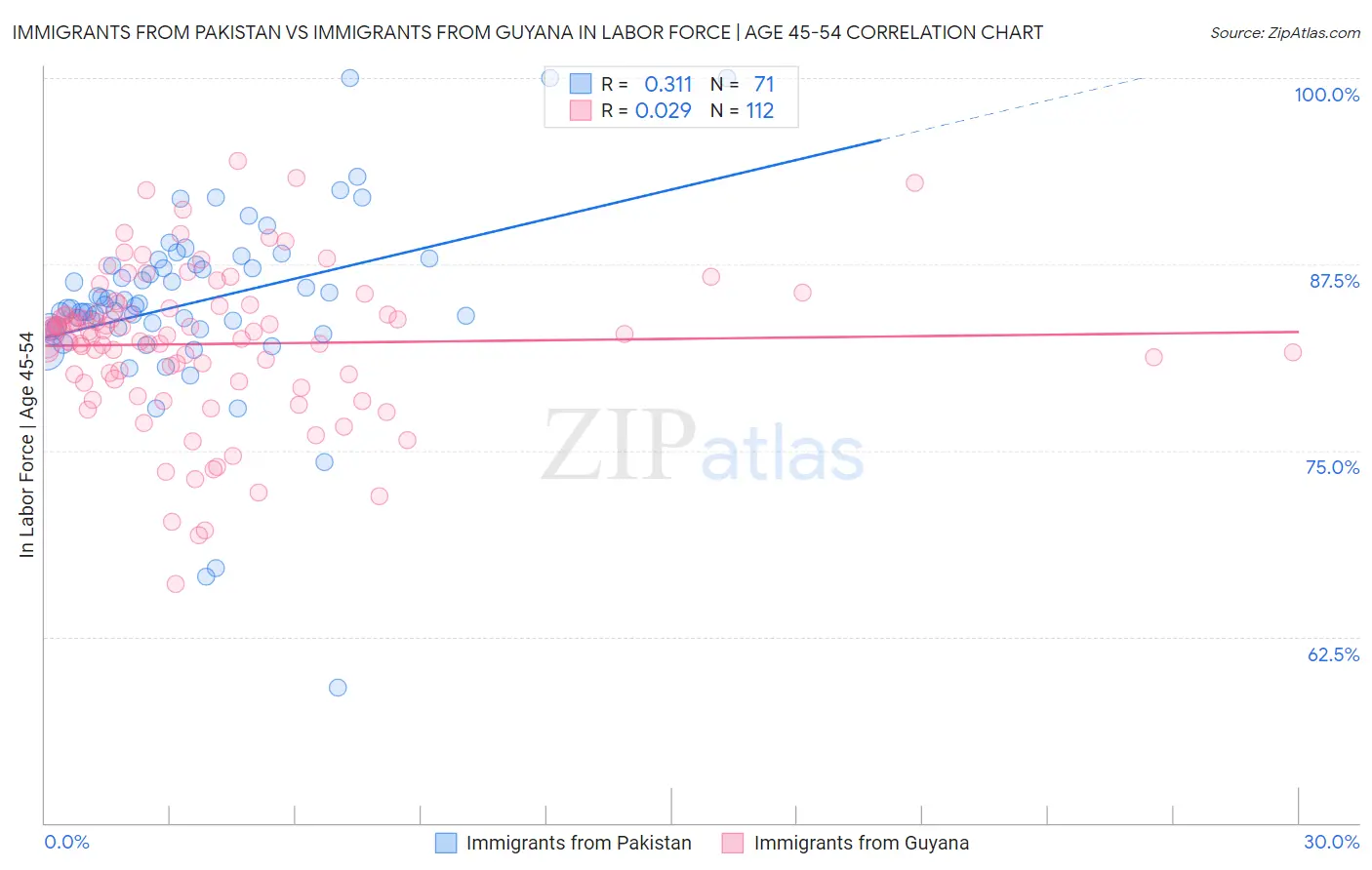 Immigrants from Pakistan vs Immigrants from Guyana In Labor Force | Age 45-54