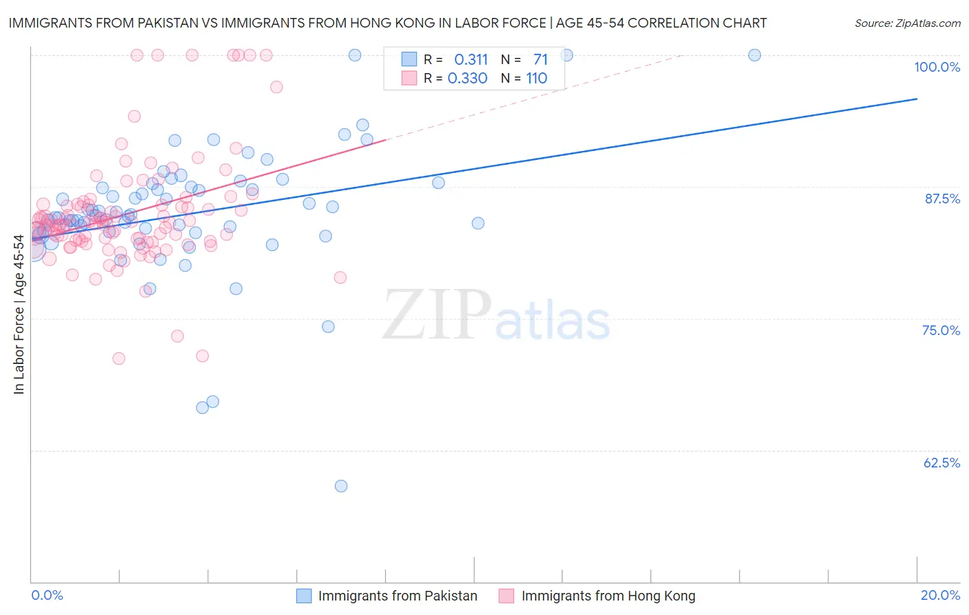 Immigrants from Pakistan vs Immigrants from Hong Kong In Labor Force | Age 45-54