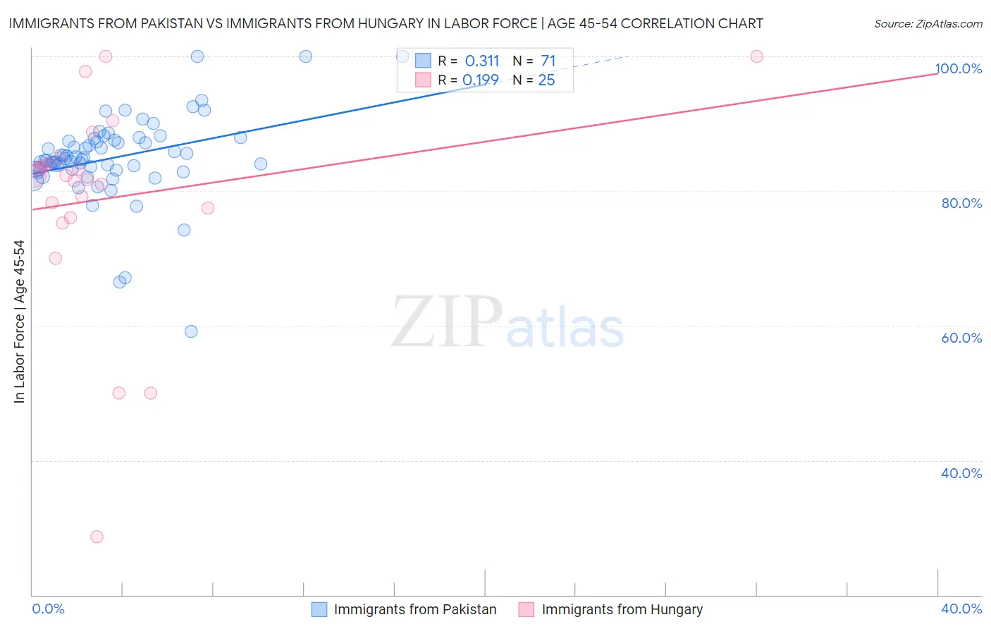 Immigrants from Pakistan vs Immigrants from Hungary In Labor Force | Age 45-54