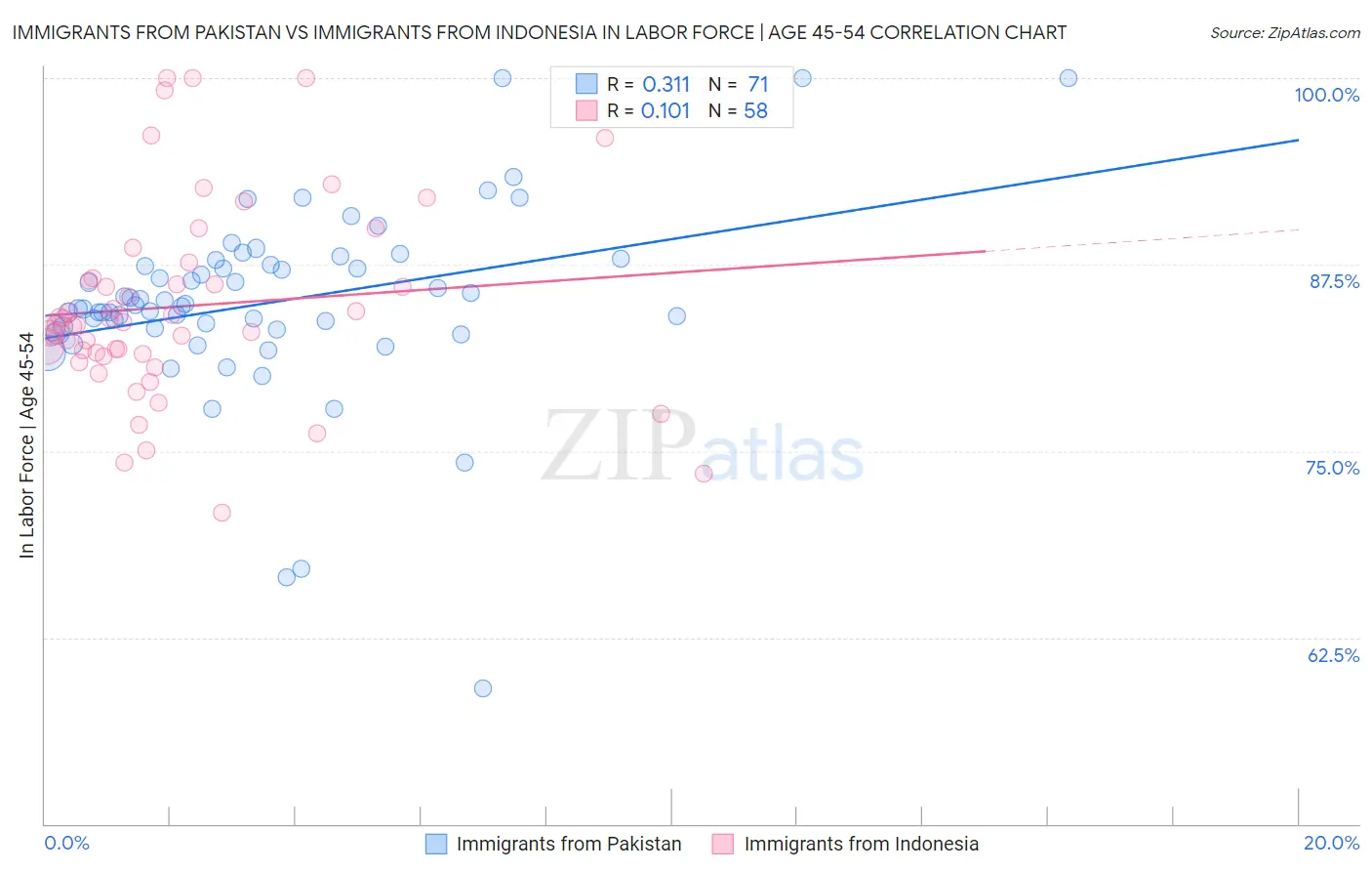 Immigrants from Pakistan vs Immigrants from Indonesia In Labor Force | Age 45-54