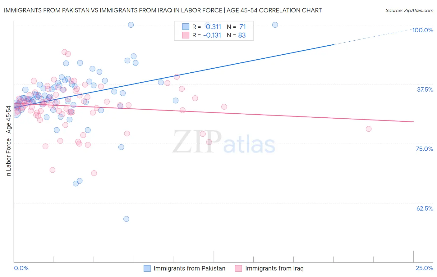 Immigrants from Pakistan vs Immigrants from Iraq In Labor Force | Age 45-54