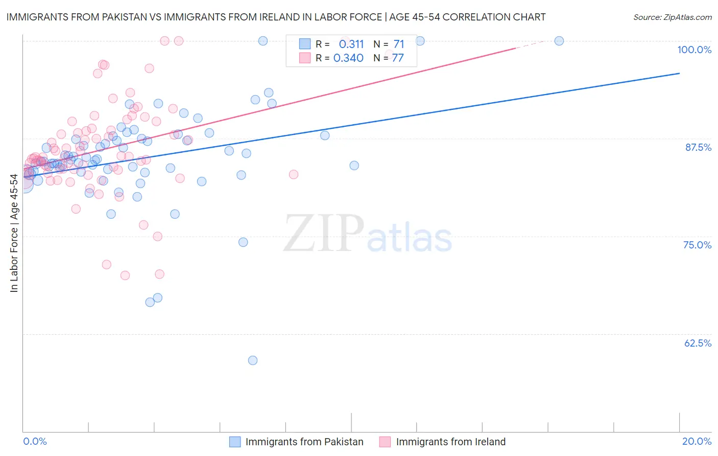 Immigrants from Pakistan vs Immigrants from Ireland In Labor Force | Age 45-54