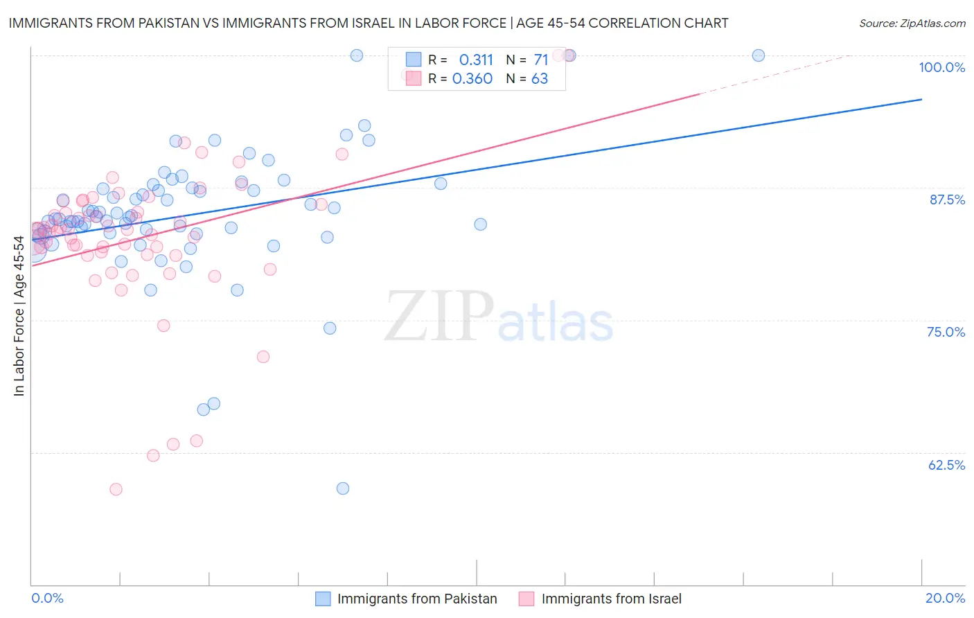 Immigrants from Pakistan vs Immigrants from Israel In Labor Force | Age 45-54