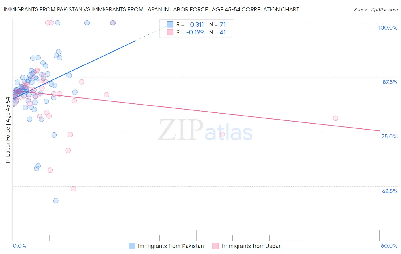 Immigrants from Pakistan vs Immigrants from Japan In Labor Force | Age 45-54