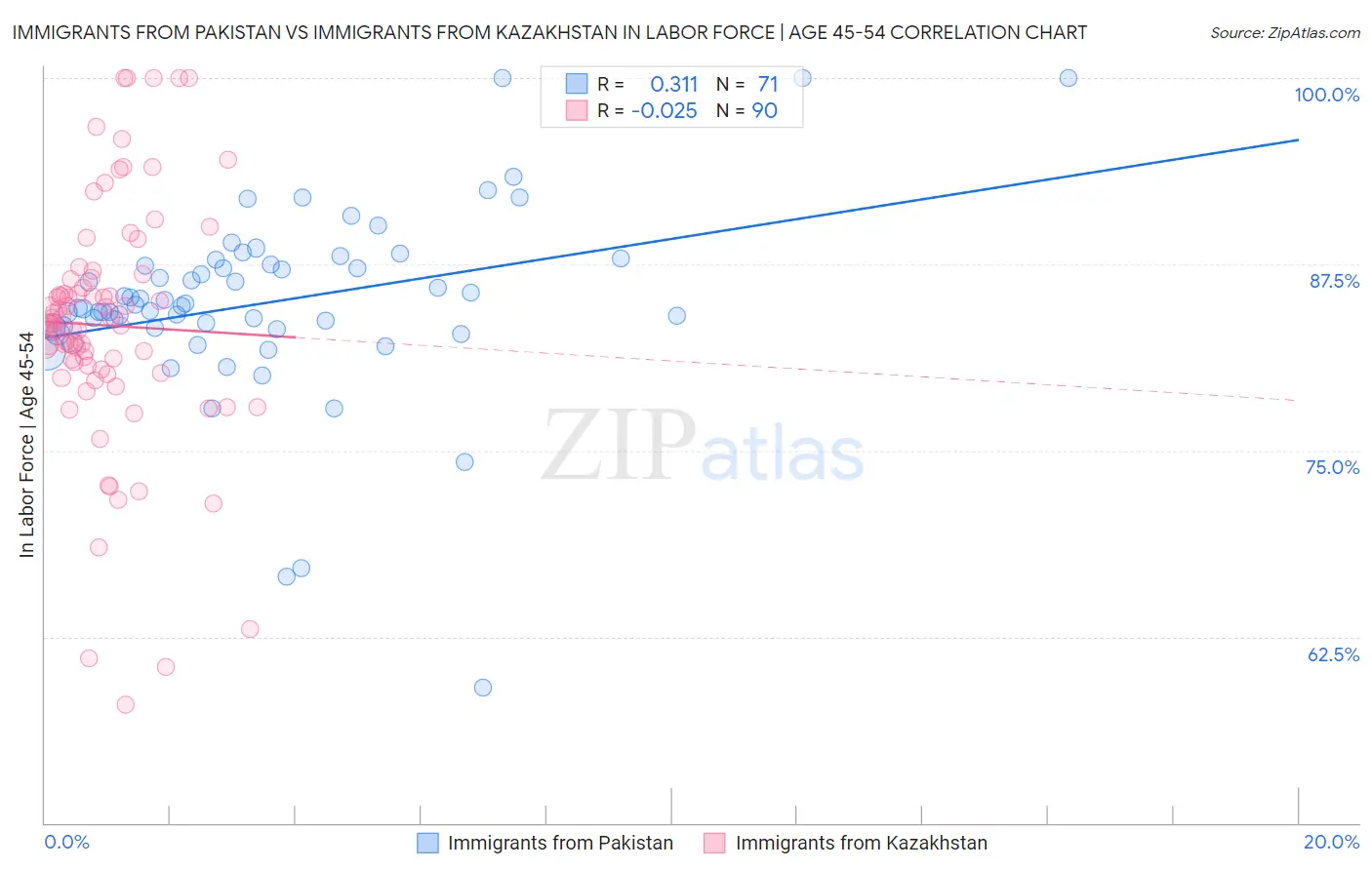 Immigrants from Pakistan vs Immigrants from Kazakhstan In Labor Force | Age 45-54