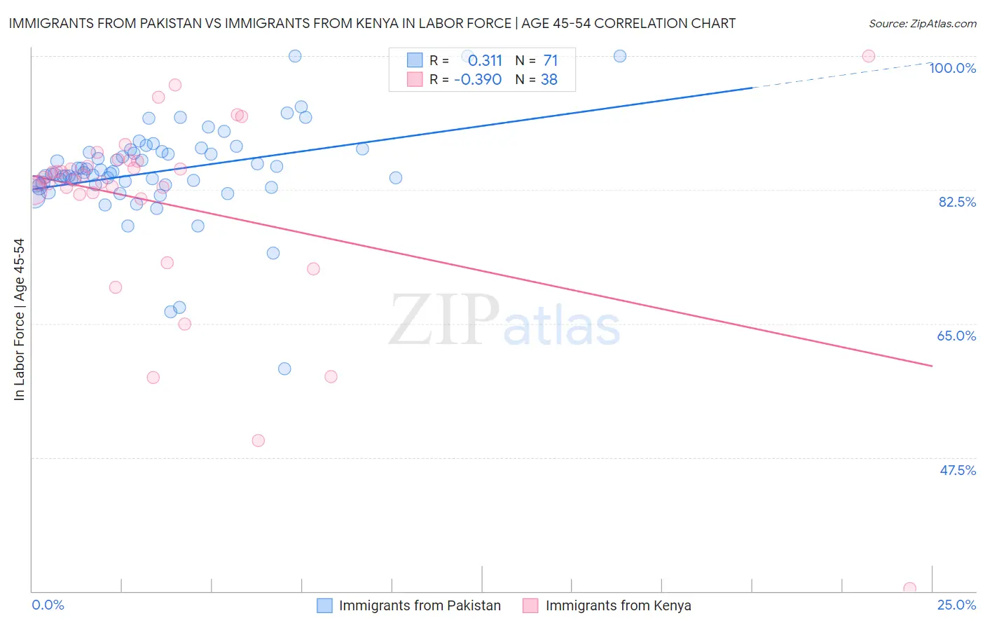 Immigrants from Pakistan vs Immigrants from Kenya In Labor Force | Age 45-54
