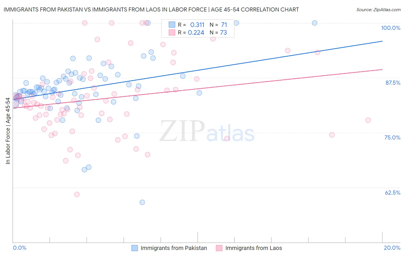 Immigrants from Pakistan vs Immigrants from Laos In Labor Force | Age 45-54