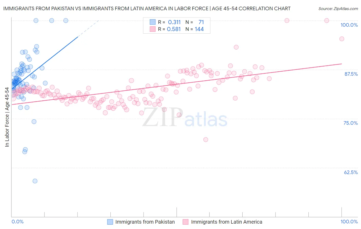 Immigrants from Pakistan vs Immigrants from Latin America In Labor Force | Age 45-54