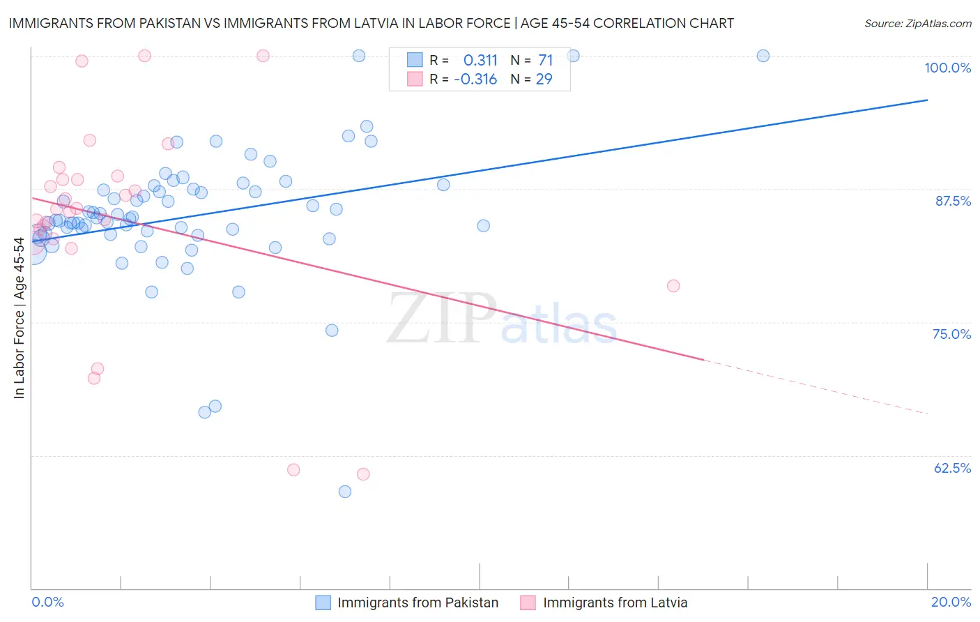 Immigrants from Pakistan vs Immigrants from Latvia In Labor Force | Age 45-54