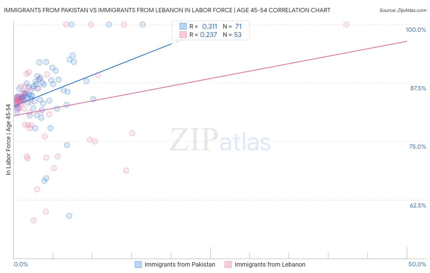 Immigrants from Pakistan vs Immigrants from Lebanon In Labor Force | Age 45-54