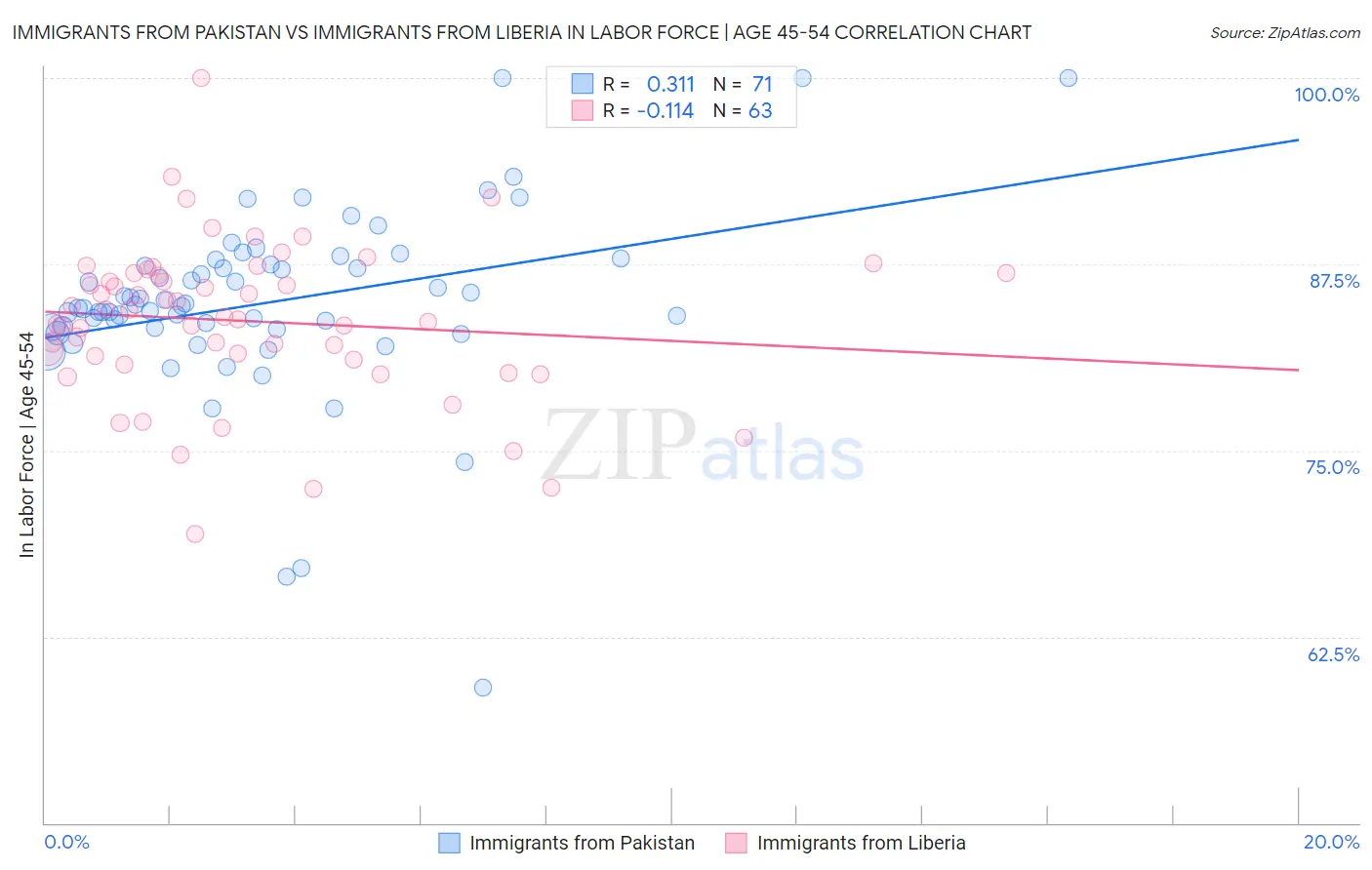 Immigrants from Pakistan vs Immigrants from Liberia In Labor Force | Age 45-54