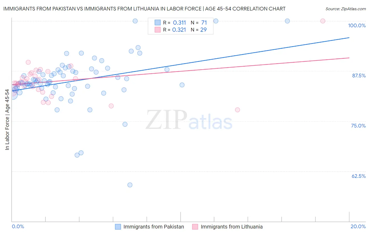 Immigrants from Pakistan vs Immigrants from Lithuania In Labor Force | Age 45-54