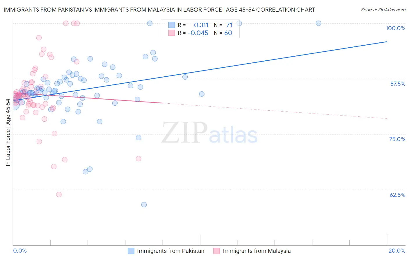 Immigrants from Pakistan vs Immigrants from Malaysia In Labor Force | Age 45-54