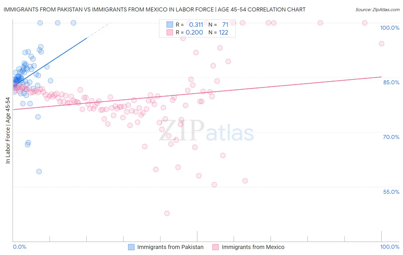 Immigrants from Pakistan vs Immigrants from Mexico In Labor Force | Age 45-54