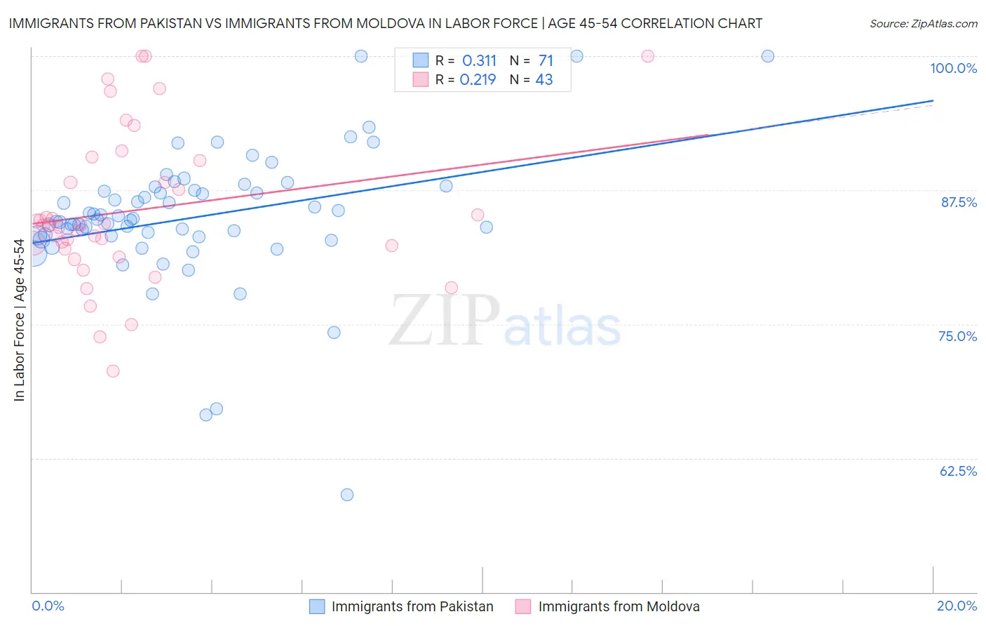 Immigrants from Pakistan vs Immigrants from Moldova In Labor Force | Age 45-54