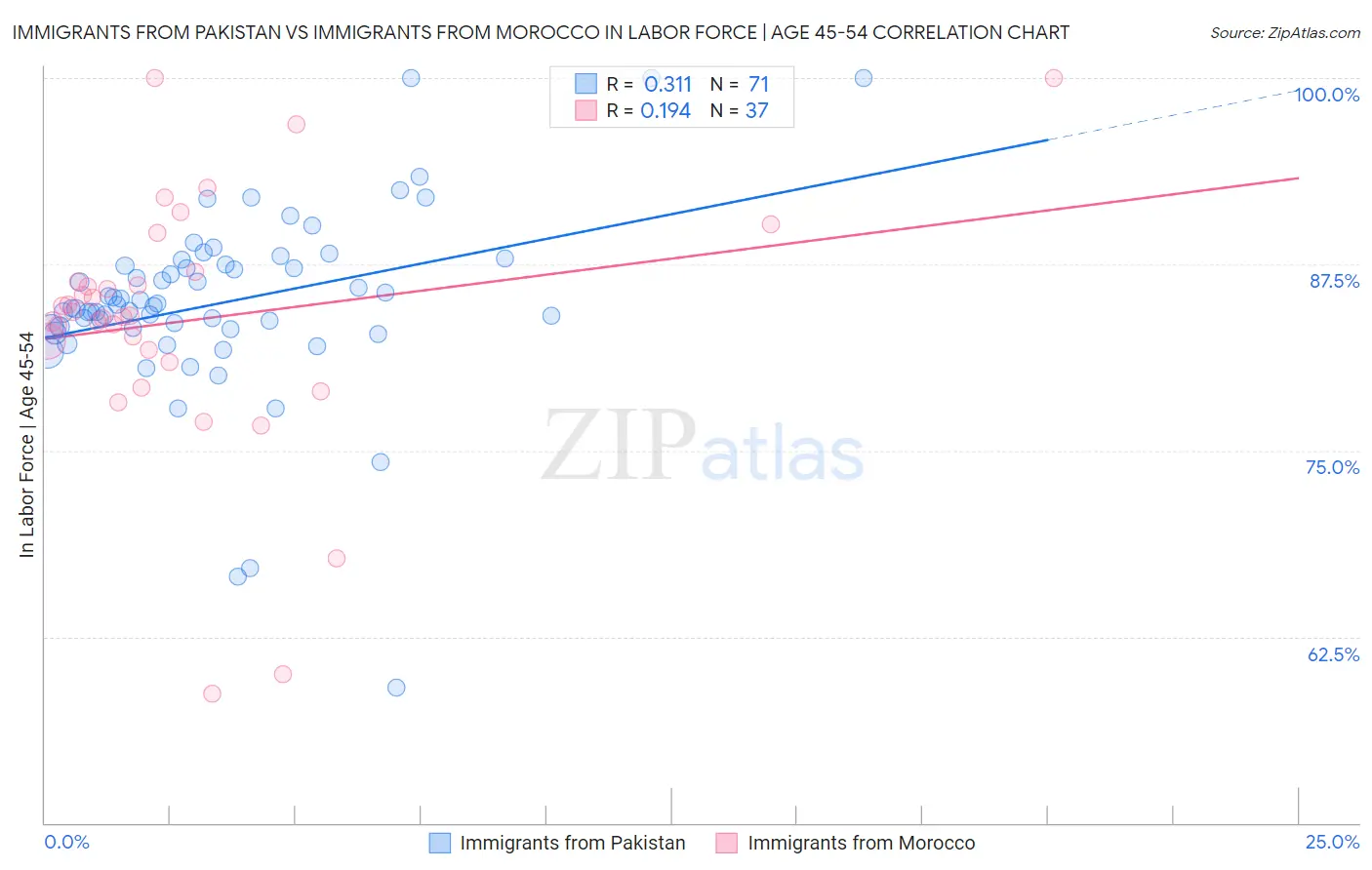 Immigrants from Pakistan vs Immigrants from Morocco In Labor Force | Age 45-54