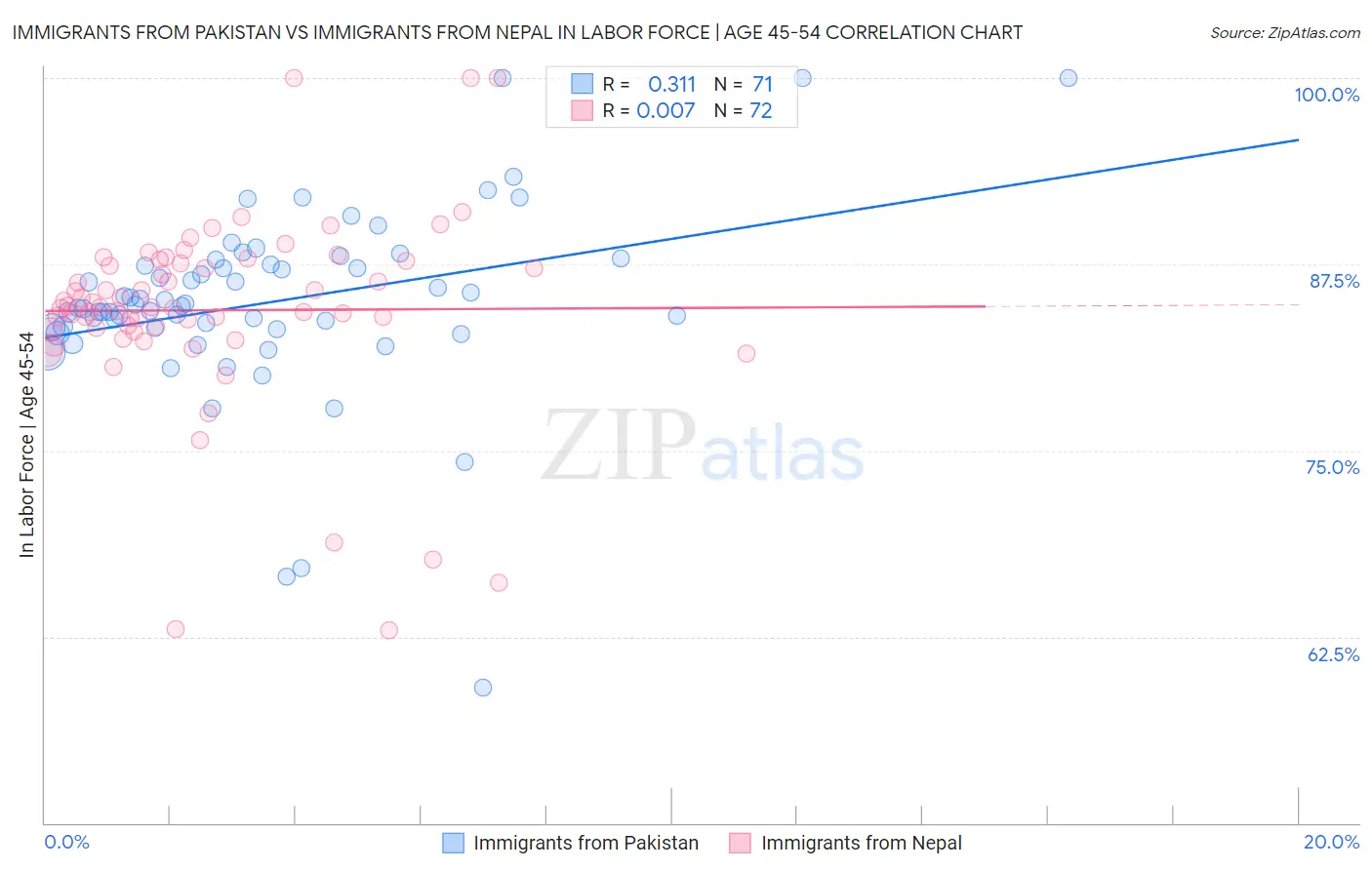 Immigrants from Pakistan vs Immigrants from Nepal In Labor Force | Age 45-54