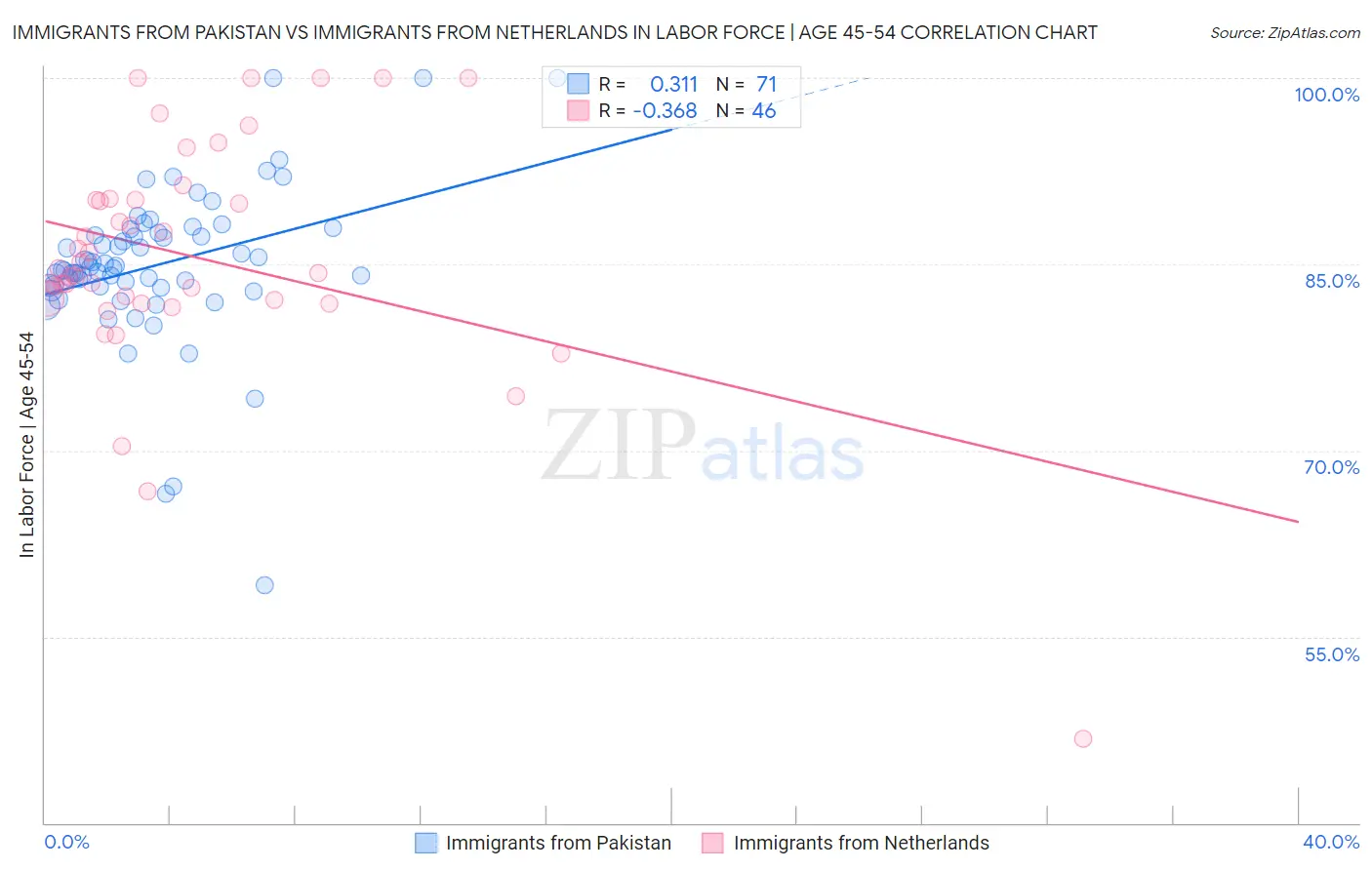 Immigrants from Pakistan vs Immigrants from Netherlands In Labor Force | Age 45-54