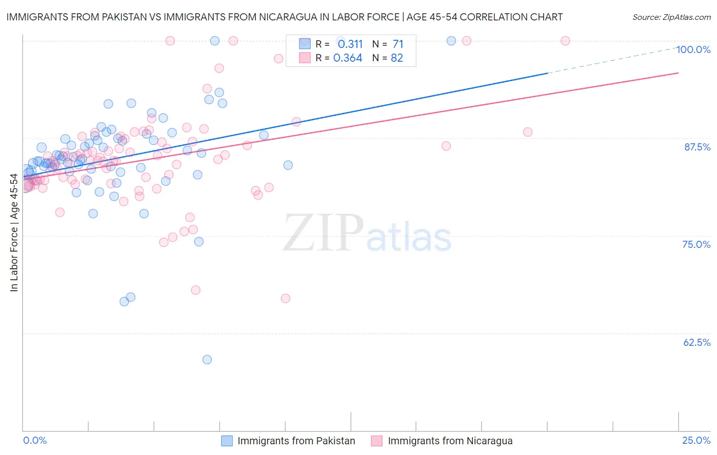 Immigrants from Pakistan vs Immigrants from Nicaragua In Labor Force | Age 45-54