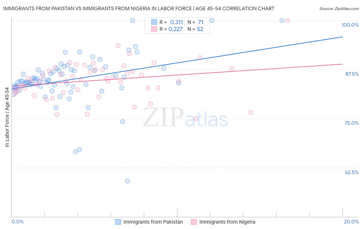 Immigrants from Pakistan vs Immigrants from Nigeria In Labor Force | Age 45-54