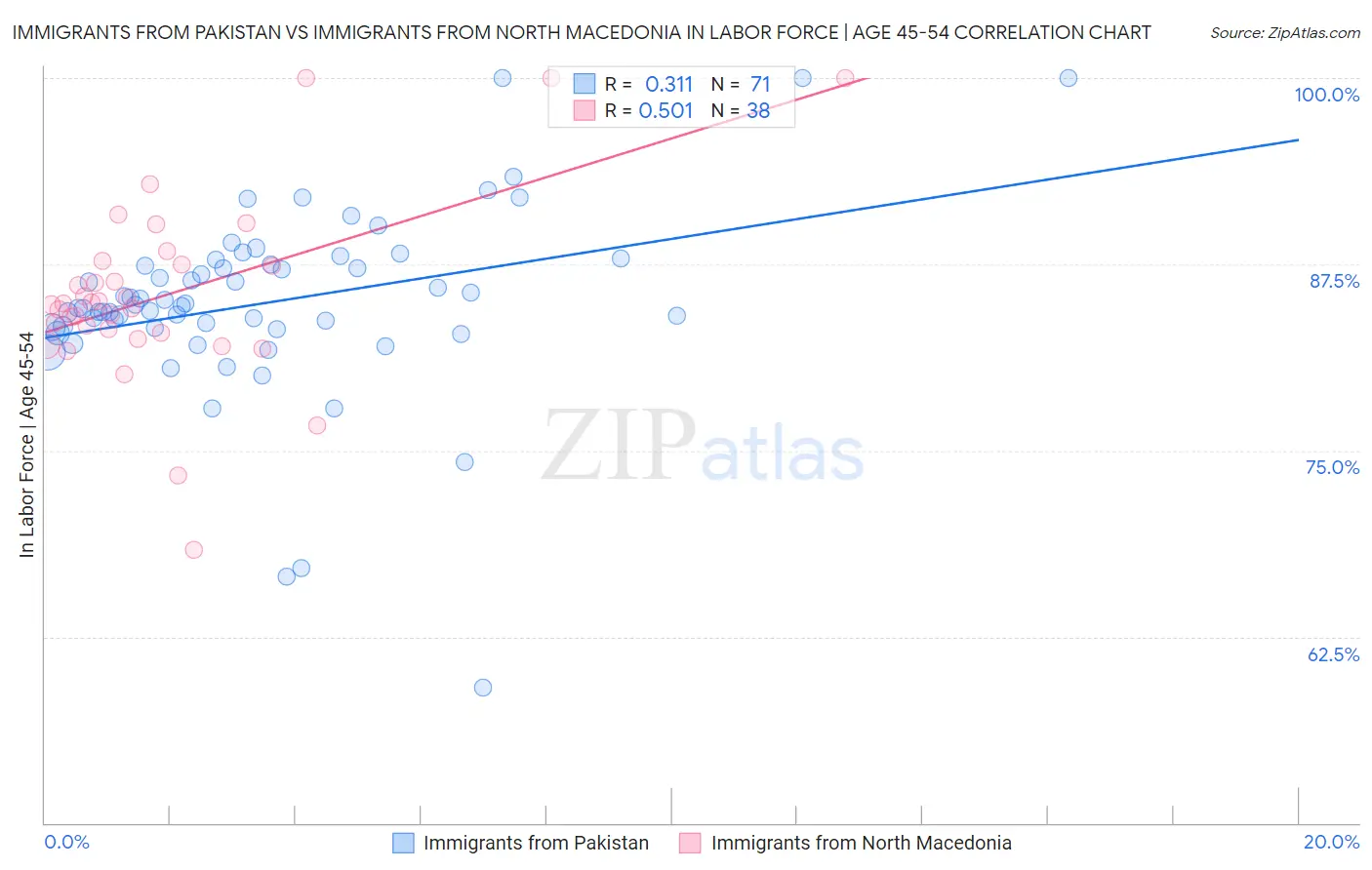 Immigrants from Pakistan vs Immigrants from North Macedonia In Labor Force | Age 45-54
