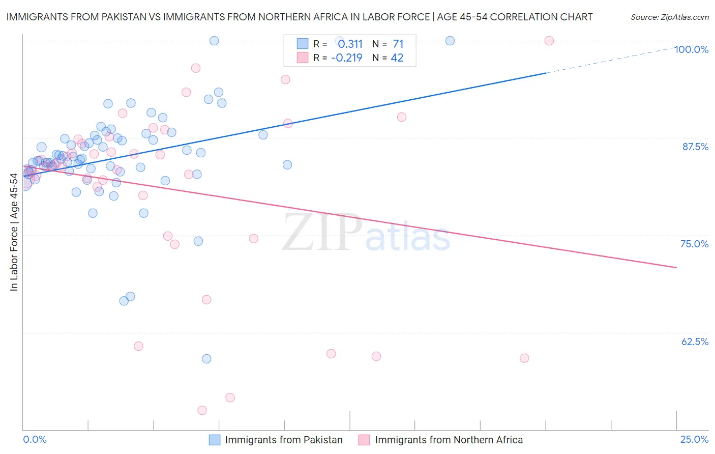 Immigrants from Pakistan vs Immigrants from Northern Africa In Labor Force | Age 45-54