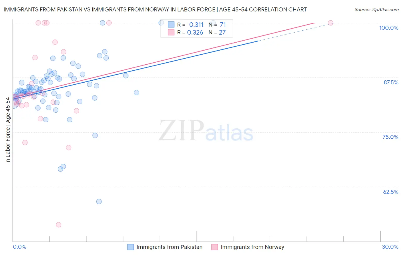 Immigrants from Pakistan vs Immigrants from Norway In Labor Force | Age 45-54