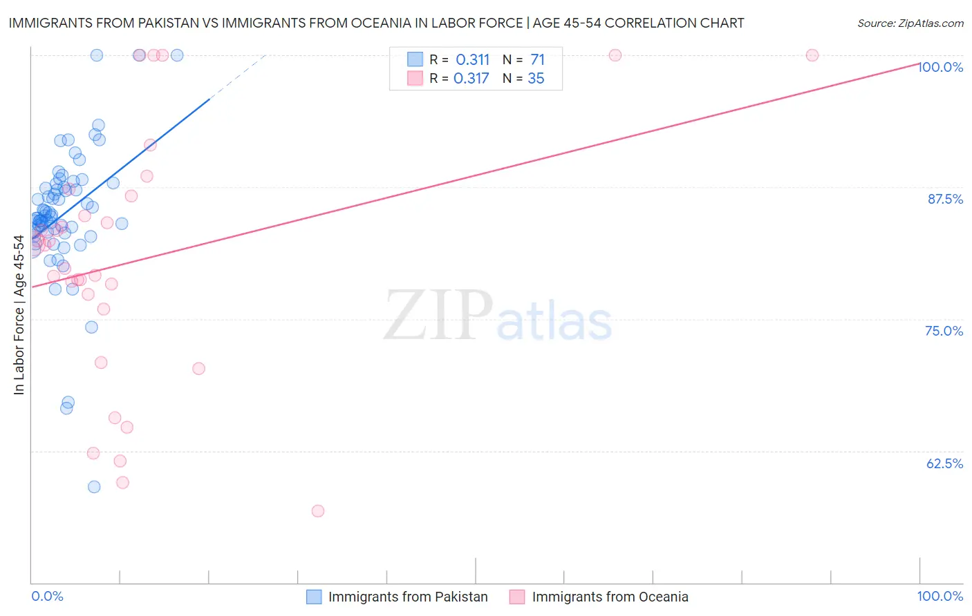 Immigrants from Pakistan vs Immigrants from Oceania In Labor Force | Age 45-54