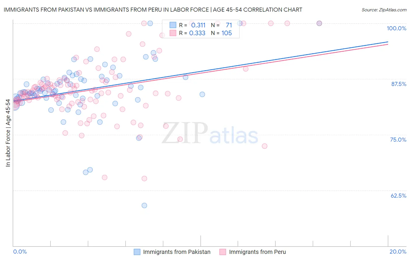 Immigrants from Pakistan vs Immigrants from Peru In Labor Force | Age 45-54