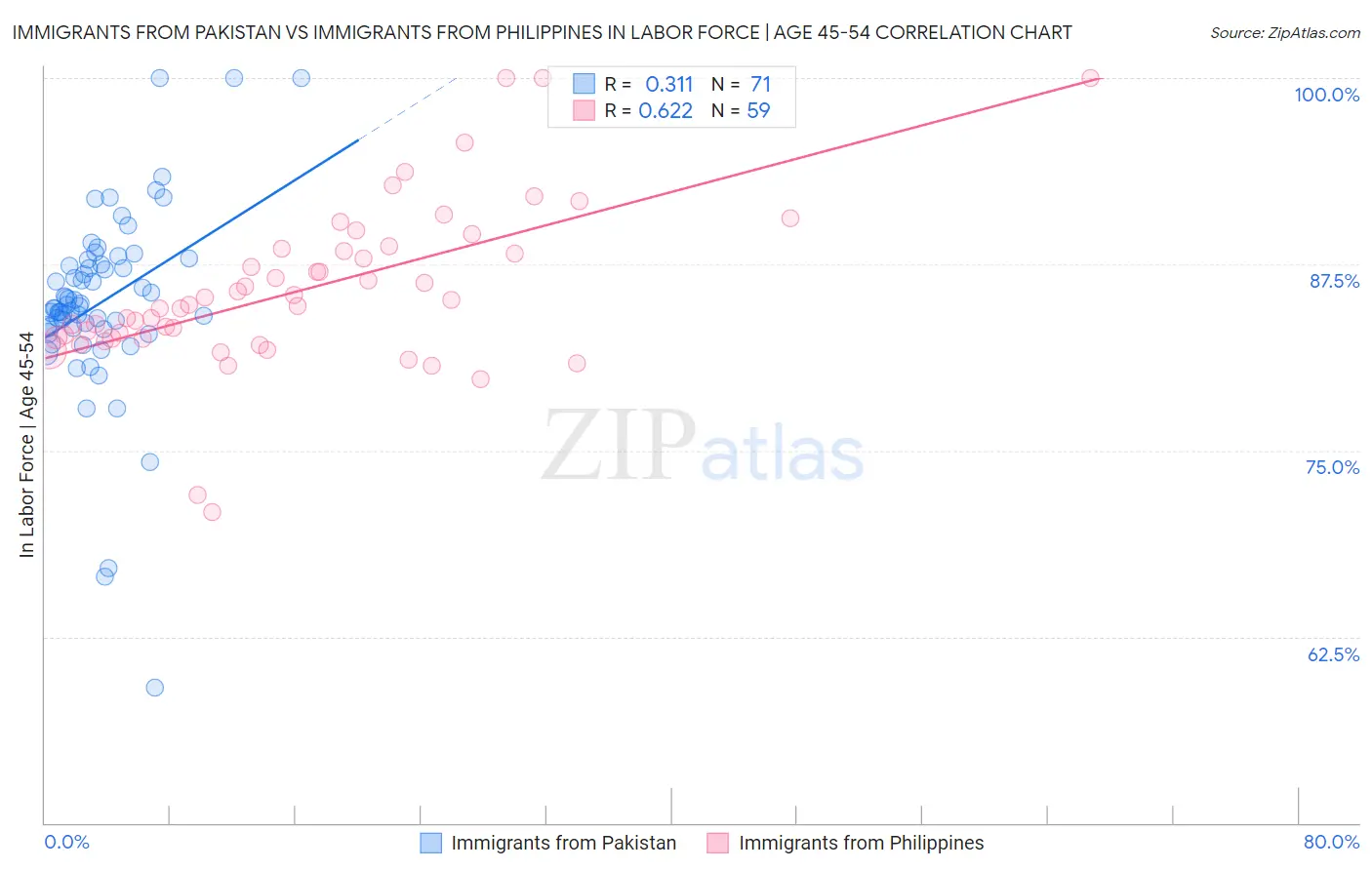 Immigrants from Pakistan vs Immigrants from Philippines In Labor Force | Age 45-54