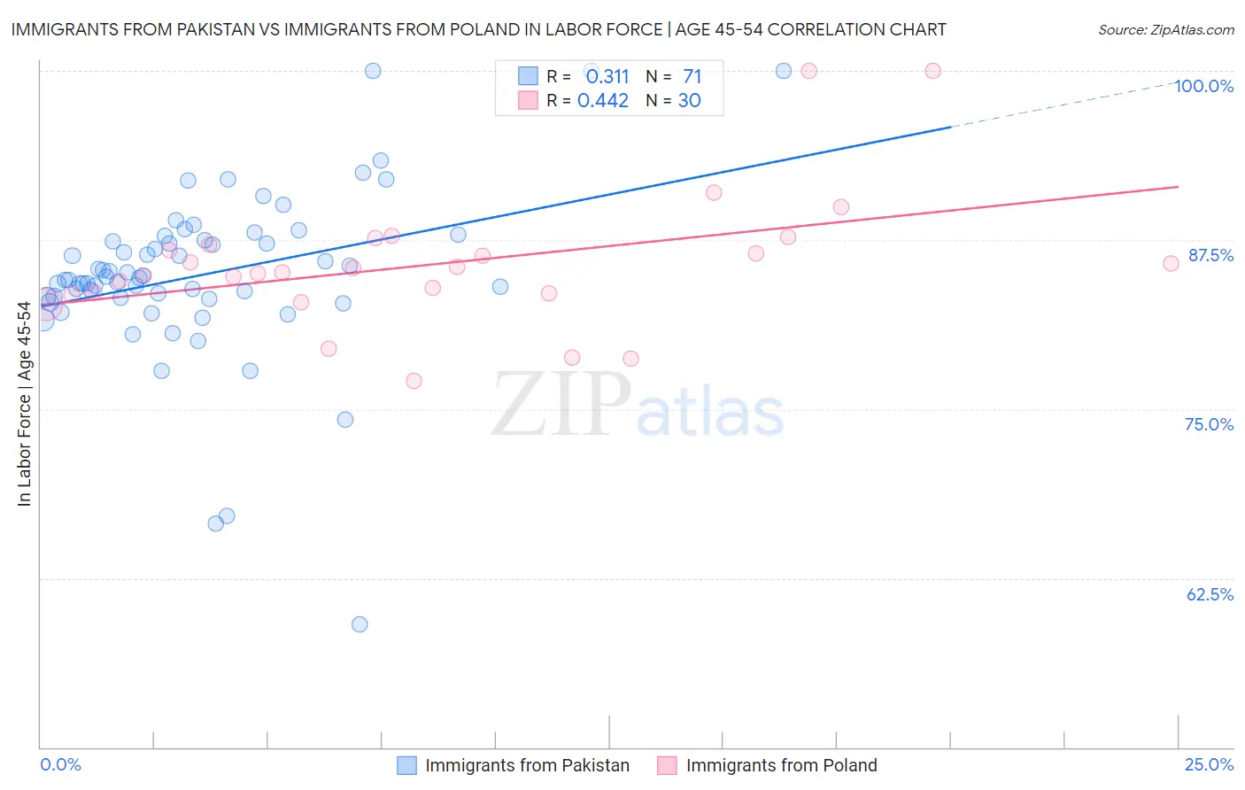Immigrants from Pakistan vs Immigrants from Poland In Labor Force | Age 45-54
