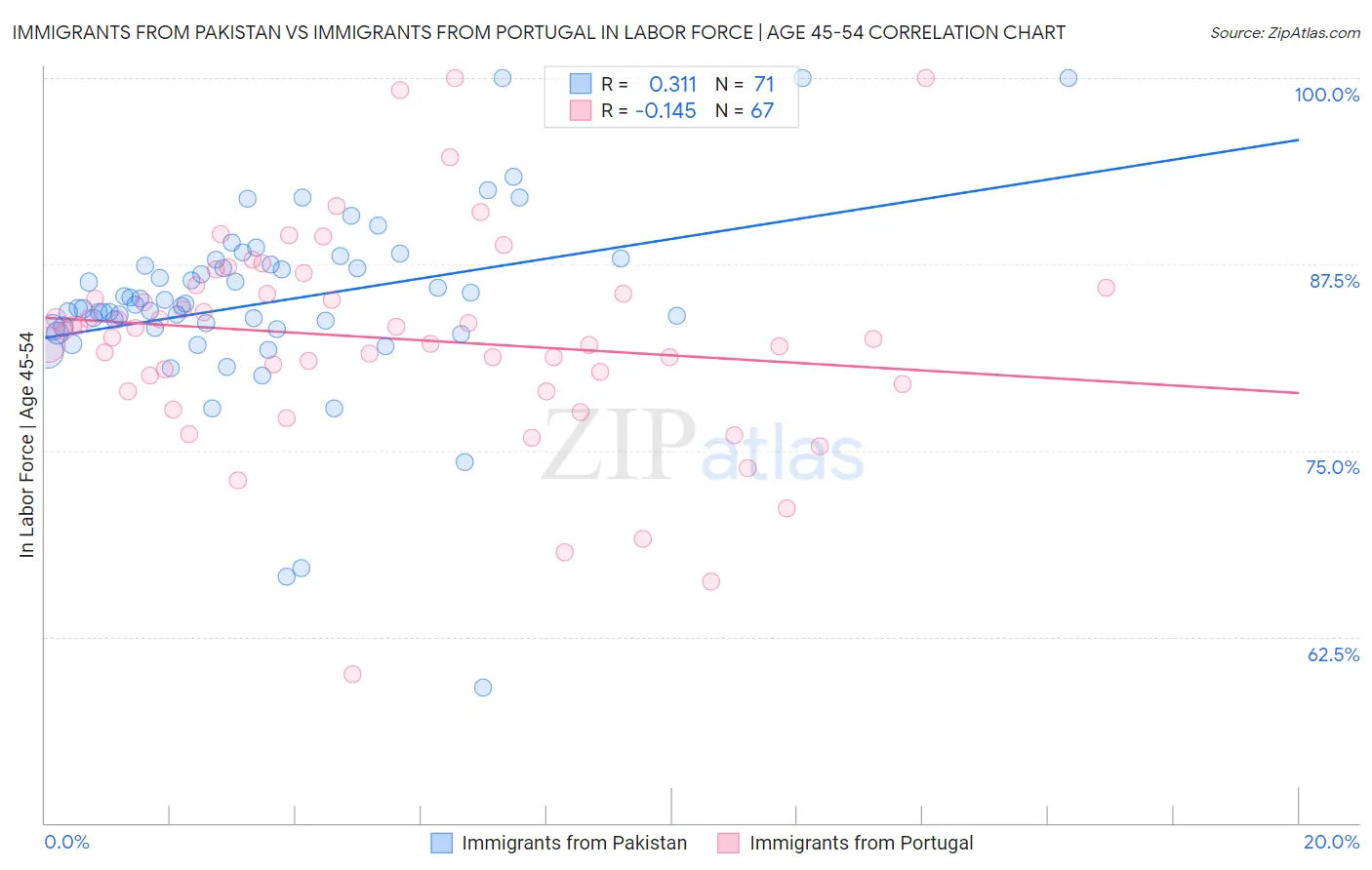 Immigrants from Pakistan vs Immigrants from Portugal In Labor Force | Age 45-54