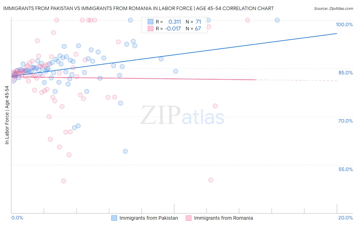Immigrants from Pakistan vs Immigrants from Romania In Labor Force | Age 45-54