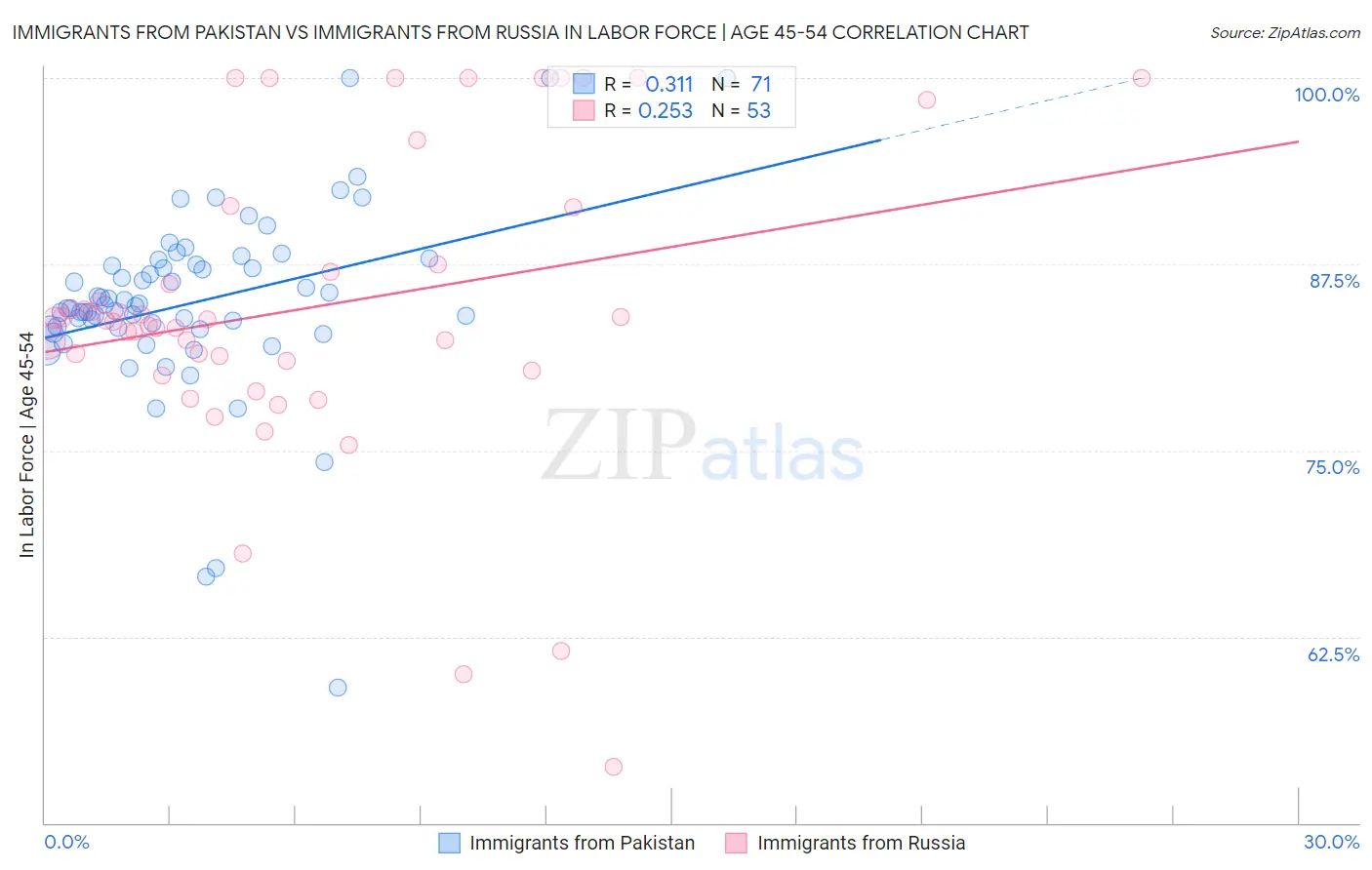 Immigrants from Pakistan vs Immigrants from Russia In Labor Force | Age 45-54