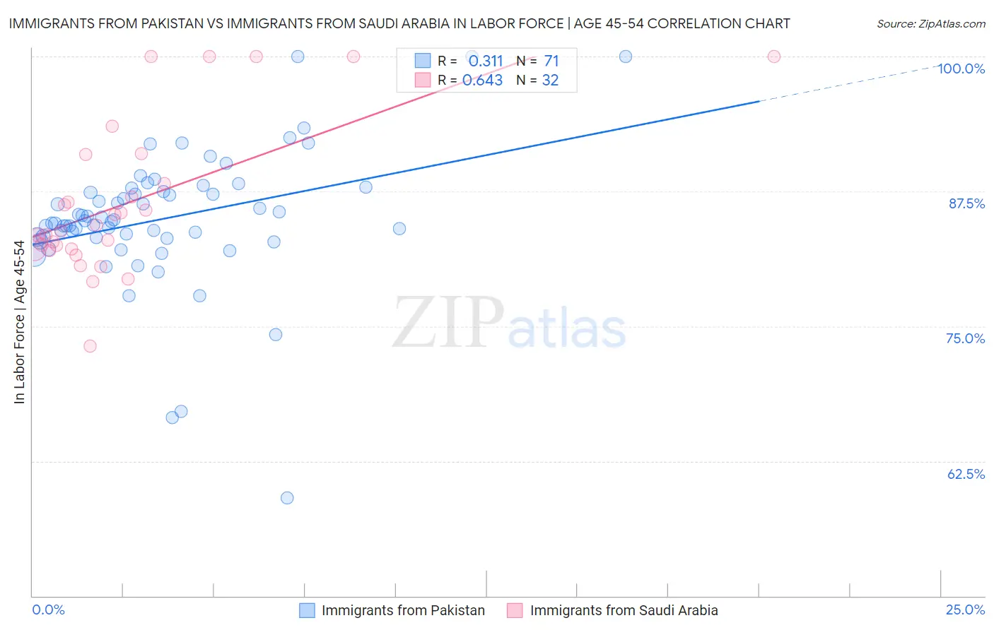 Immigrants from Pakistan vs Immigrants from Saudi Arabia In Labor Force | Age 45-54