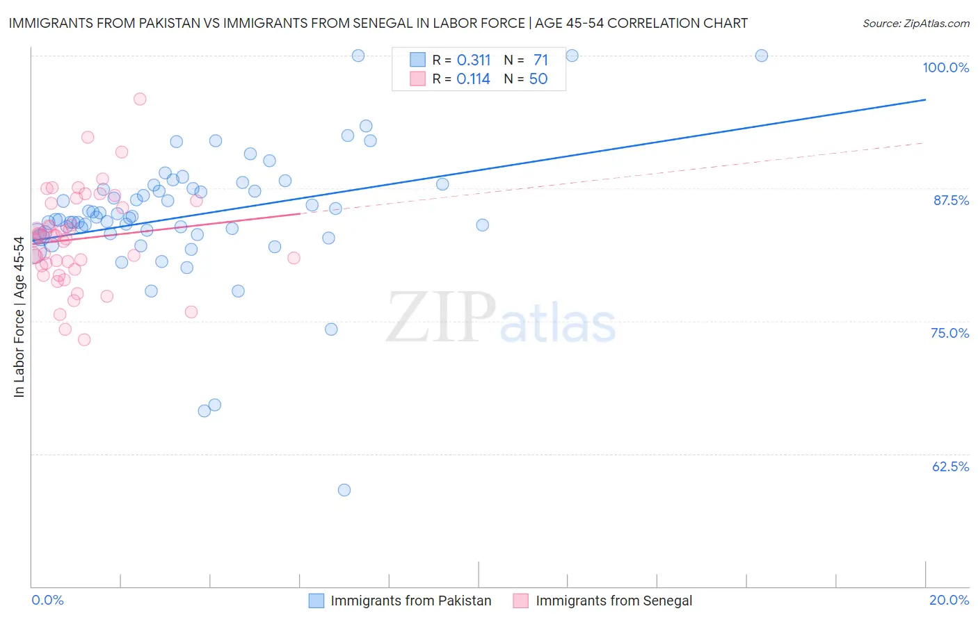 Immigrants from Pakistan vs Immigrants from Senegal In Labor Force | Age 45-54