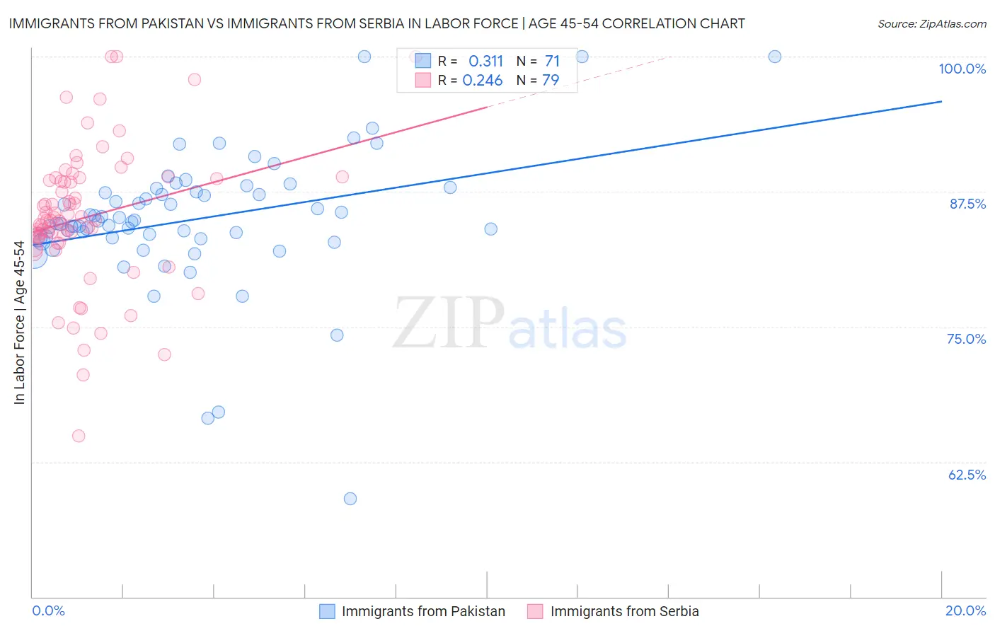 Immigrants from Pakistan vs Immigrants from Serbia In Labor Force | Age 45-54