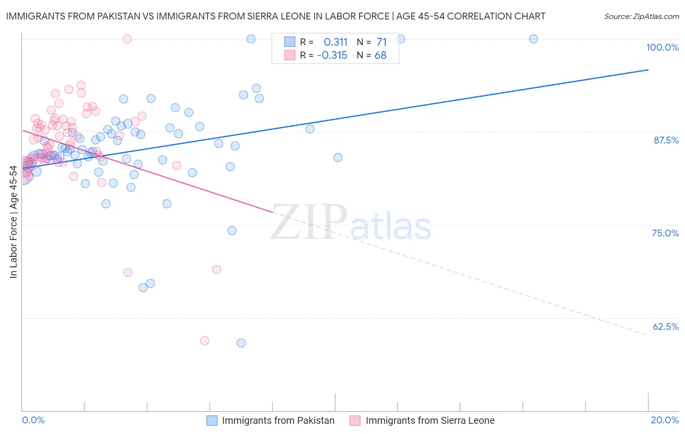 Immigrants from Pakistan vs Immigrants from Sierra Leone In Labor Force | Age 45-54