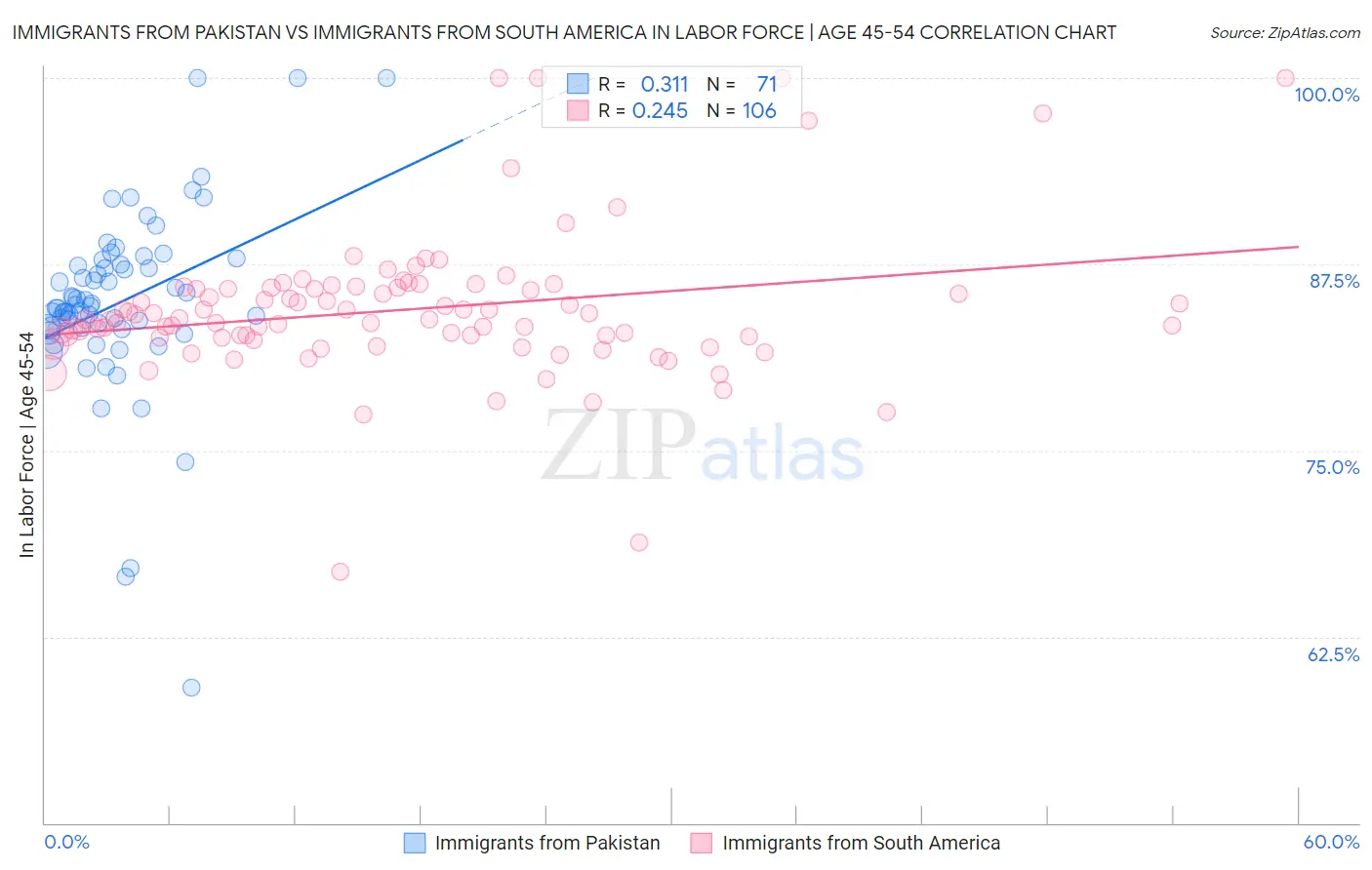 Immigrants from Pakistan vs Immigrants from South America In Labor Force | Age 45-54