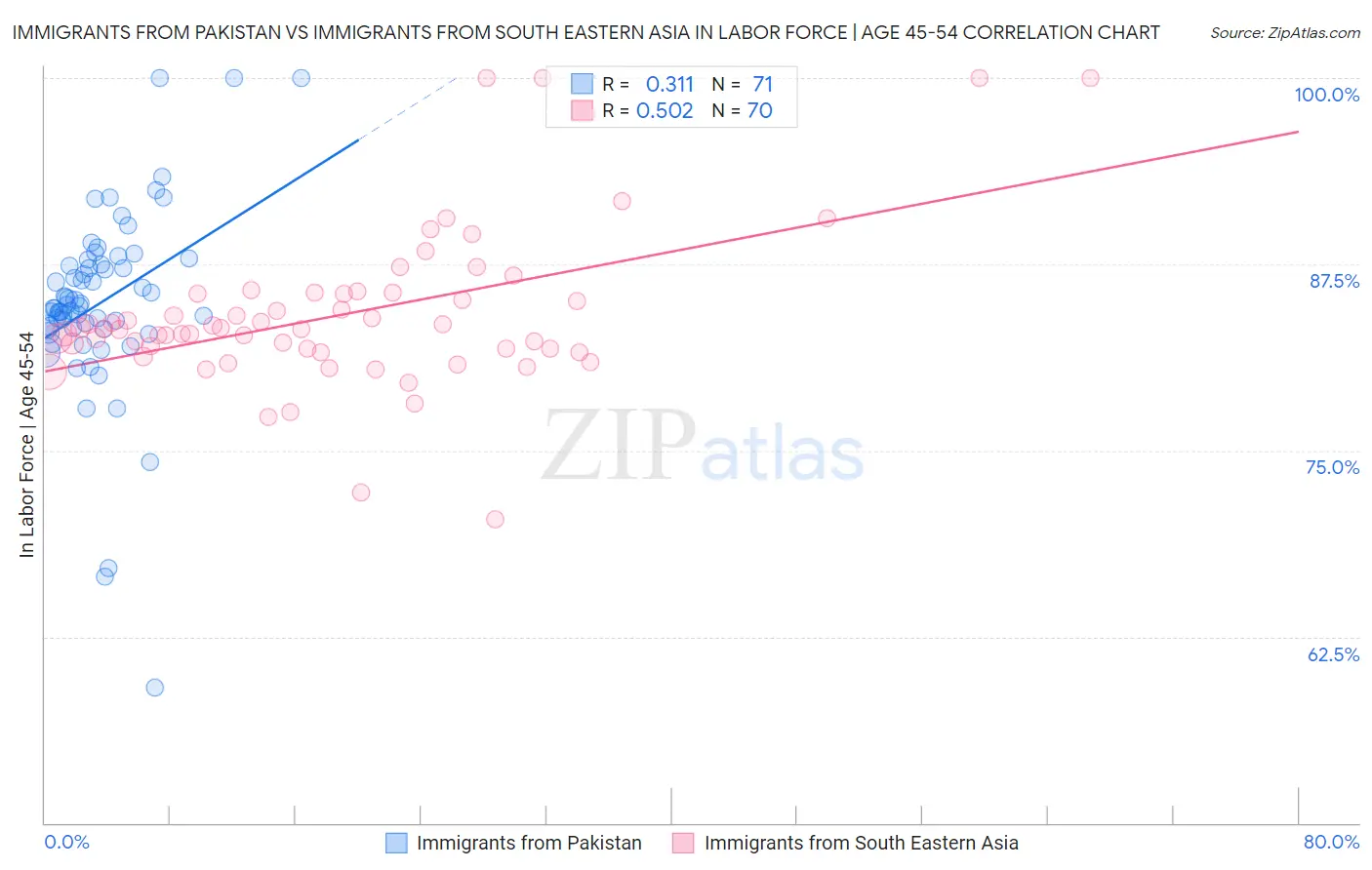 Immigrants from Pakistan vs Immigrants from South Eastern Asia In Labor Force | Age 45-54