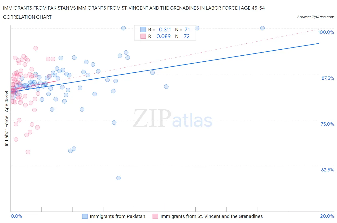 Immigrants from Pakistan vs Immigrants from St. Vincent and the Grenadines In Labor Force | Age 45-54