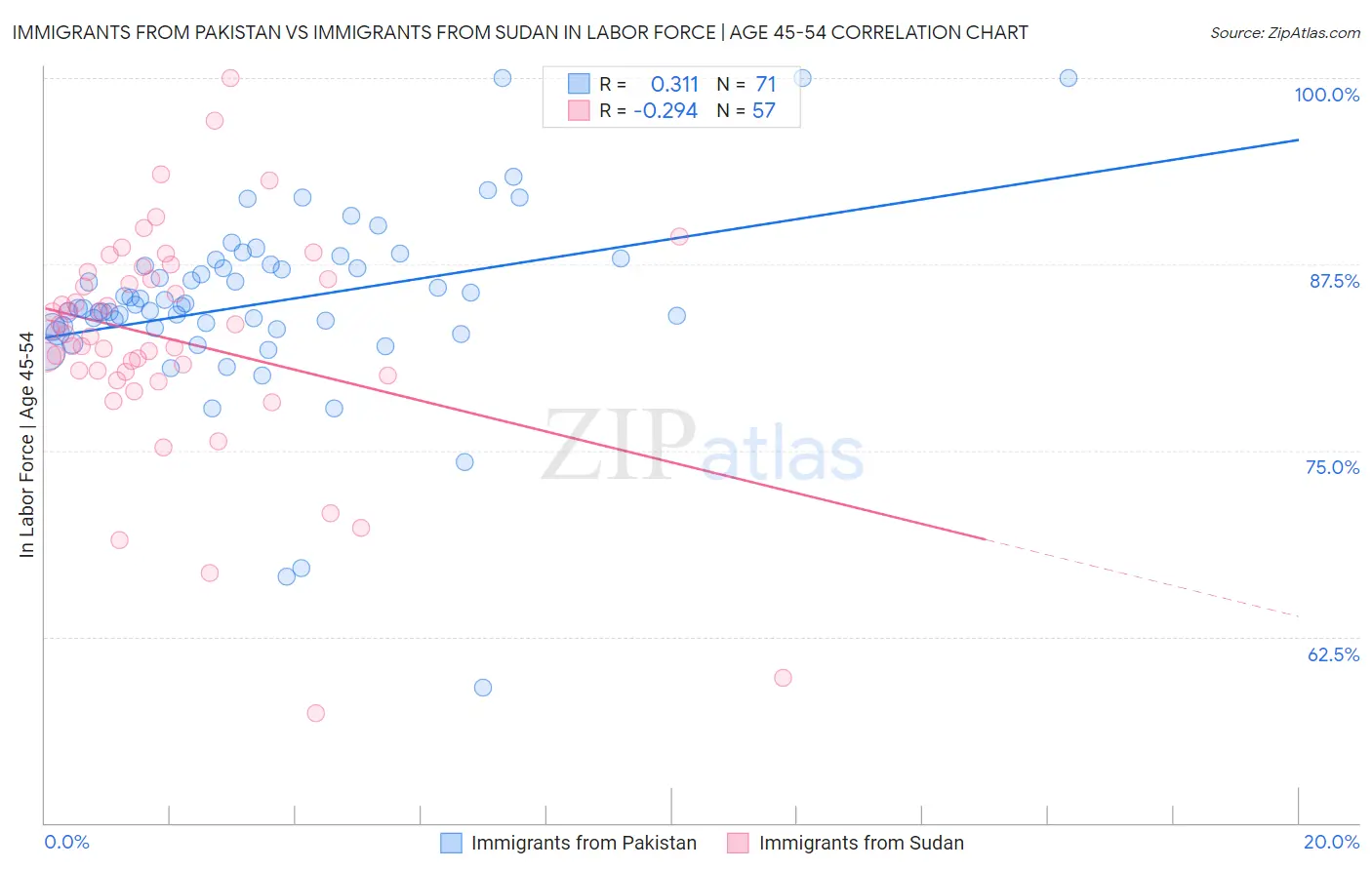 Immigrants from Pakistan vs Immigrants from Sudan In Labor Force | Age 45-54