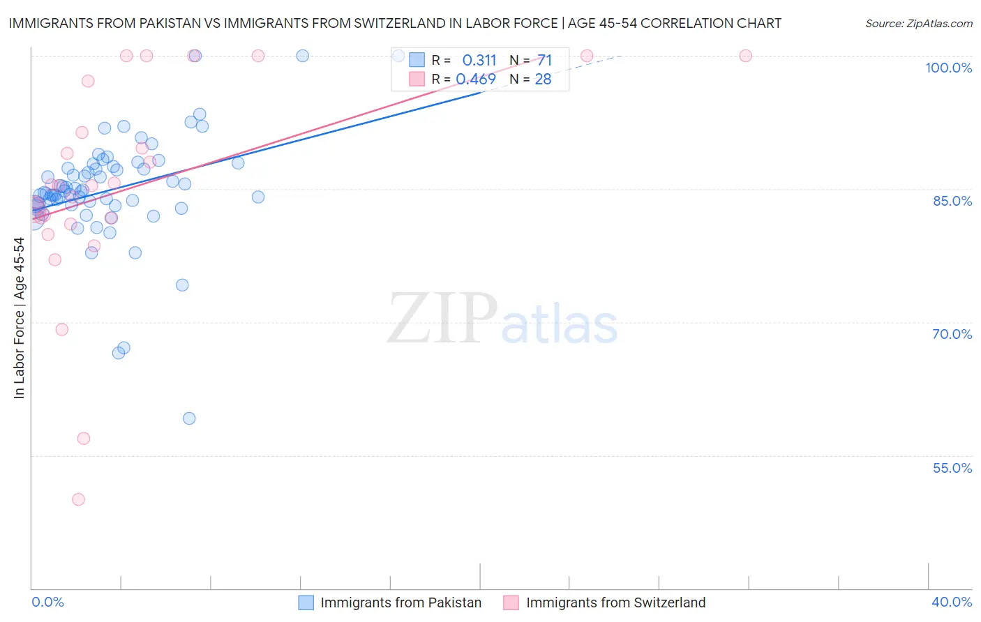 Immigrants from Pakistan vs Immigrants from Switzerland In Labor Force | Age 45-54