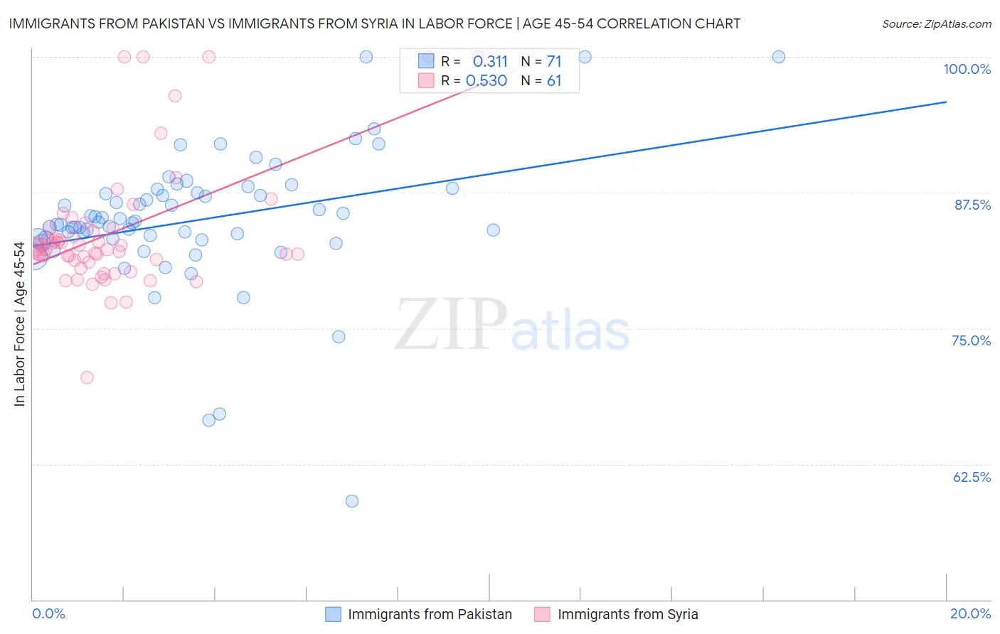 Immigrants from Pakistan vs Immigrants from Syria In Labor Force | Age 45-54