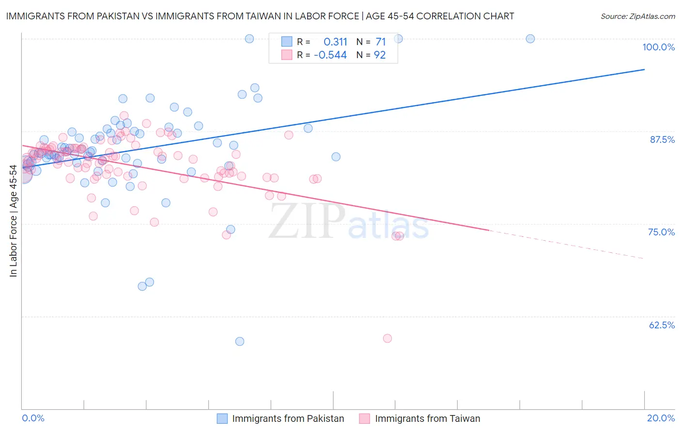 Immigrants from Pakistan vs Immigrants from Taiwan In Labor Force | Age 45-54